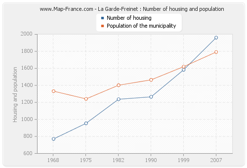La Garde-Freinet : Number of housing and population